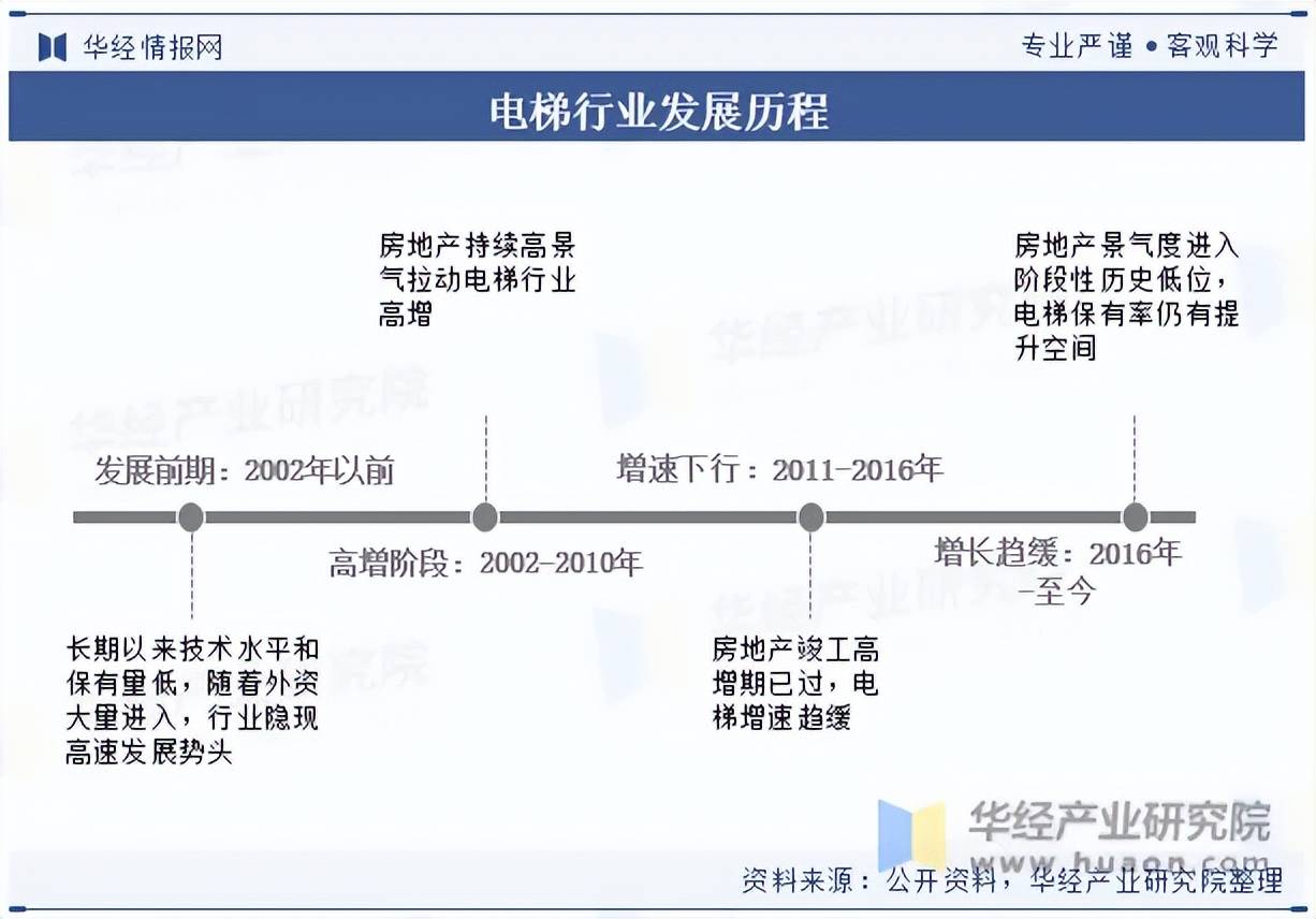 pg电子麻将胡了模拟器2023年我国电梯发展现状及竞争格局分析