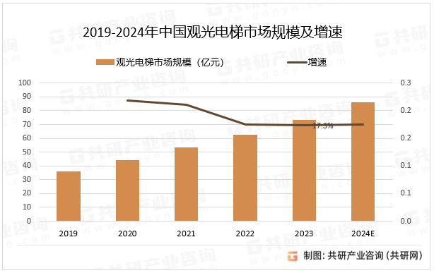 麻将胡了2游戏入口中国观光电梯行业市场供需态势及市场前景评估报告